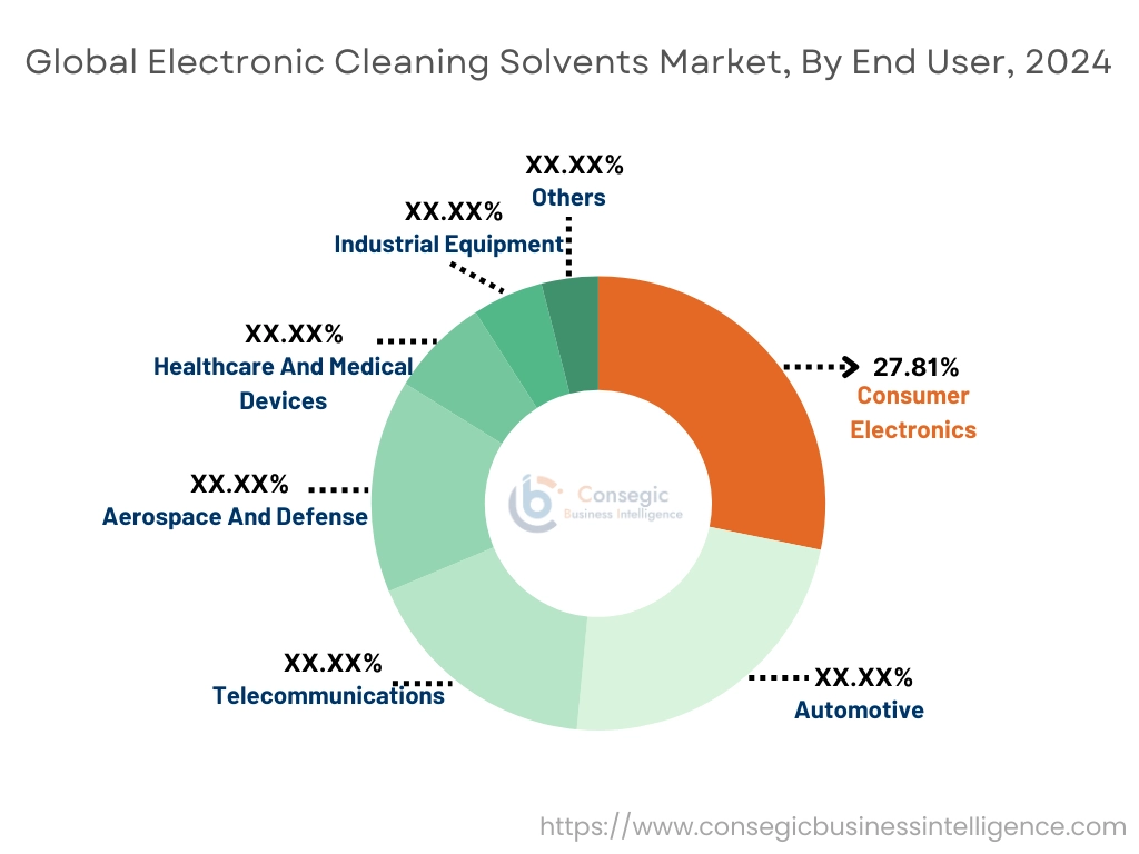 Electronic Cleaning Solvents Market By End User