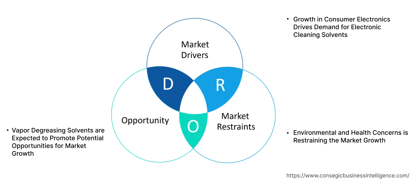 Electronic Cleaning Solvents Market Dynamics