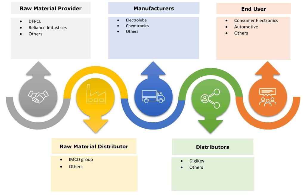 Electronic Cleaning Solvents Market Ecosystem Electronic Cleaning Solvents Market Ecosystem