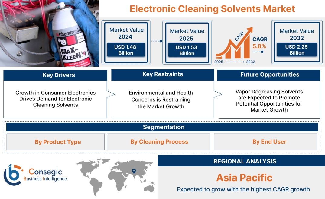 Electronic Cleaning Solvents Market