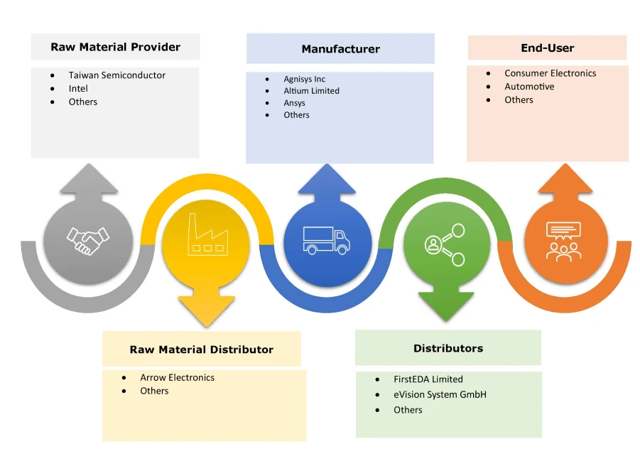 Electronic Design Automation Market Ecosystem