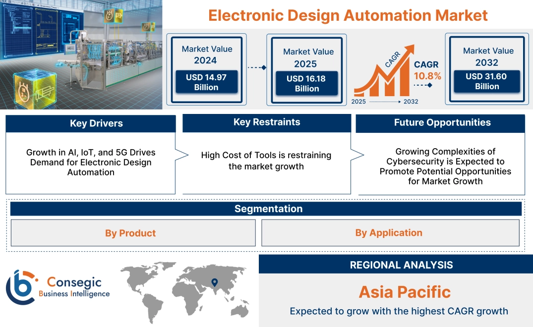 Electronic Design Automation Market Electronic Design Automation Market
