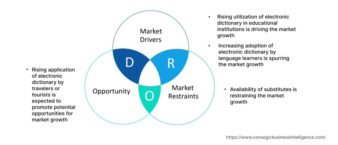 Electronic Dictionary Market Dynamics