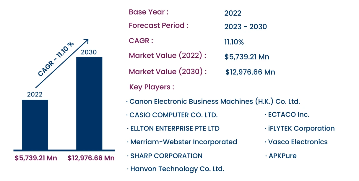 Global Electronic Dictionary Market