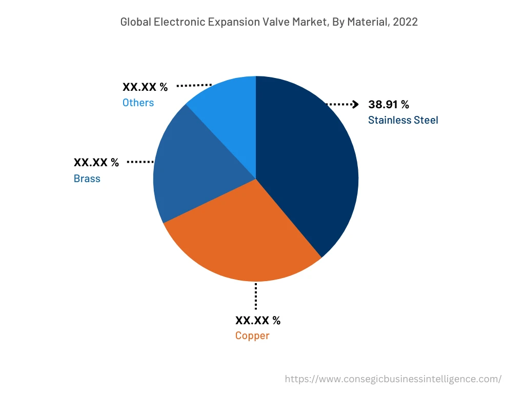 Global Electronic Expansion Valve Market, By Material Type, 2022