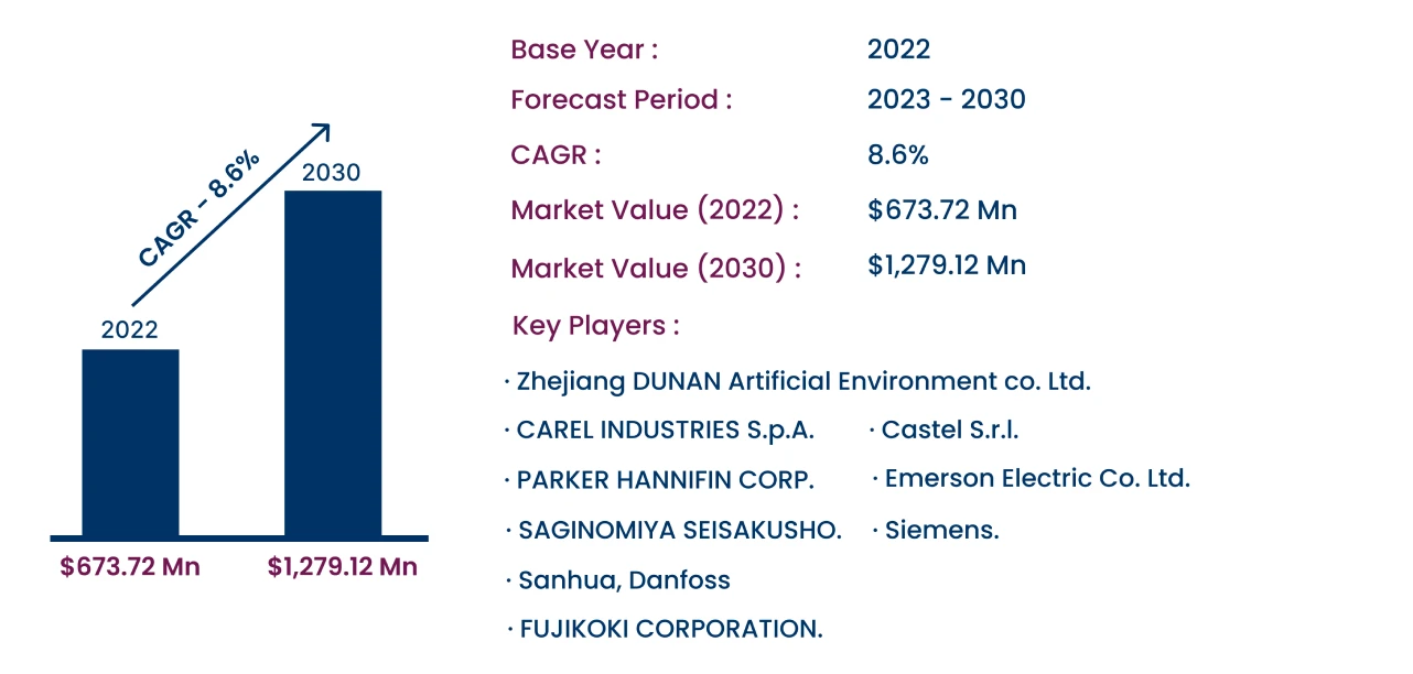 Global Electronic Expansion Valve Market