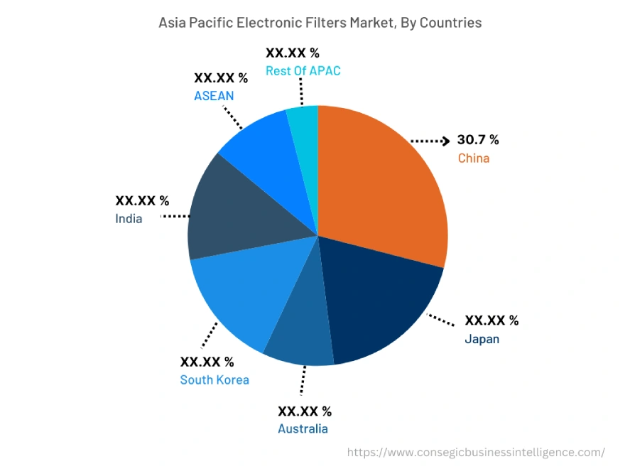 Electronic Filters Market By Country