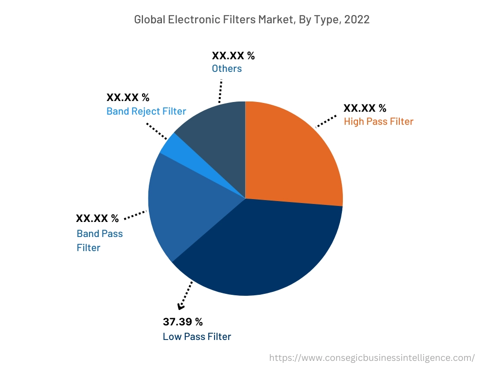 Global Electronic Filters Market, By Type, 2022