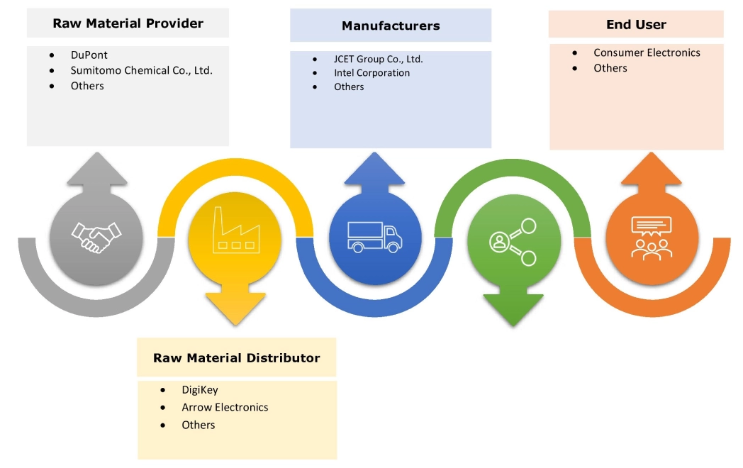 Electronic Packaging Market Ecosystem Electronic Packaging Market Ecosystem