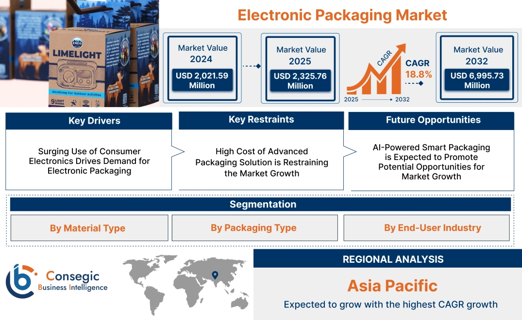 Electronic Packaging Market Electronic Packaging Market