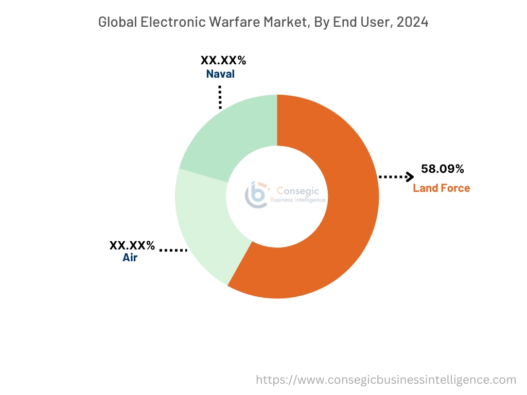 Electronic Warfare Market By End-User Electronic Warfare Market By End-User