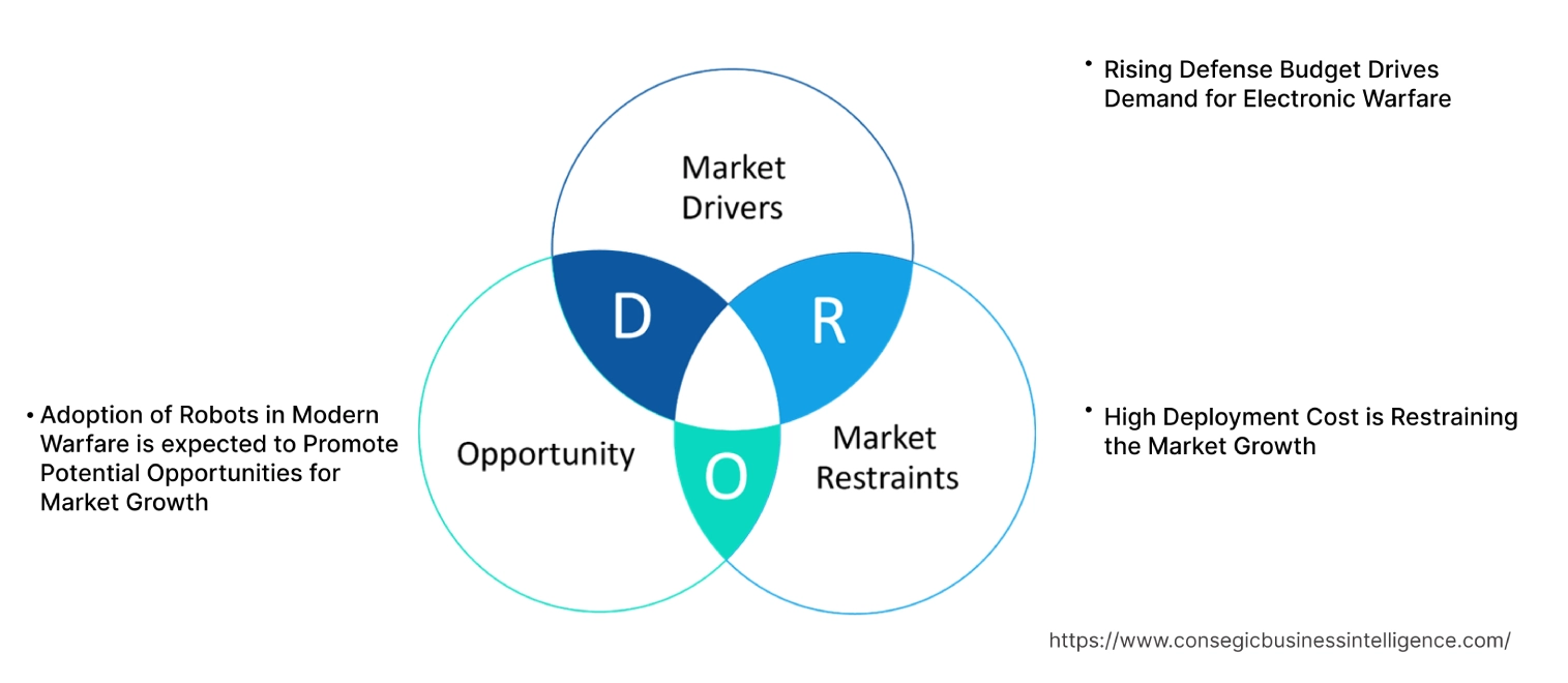 Electronic Warfare Market Dynamics Electronic Warfare Market Dynamics