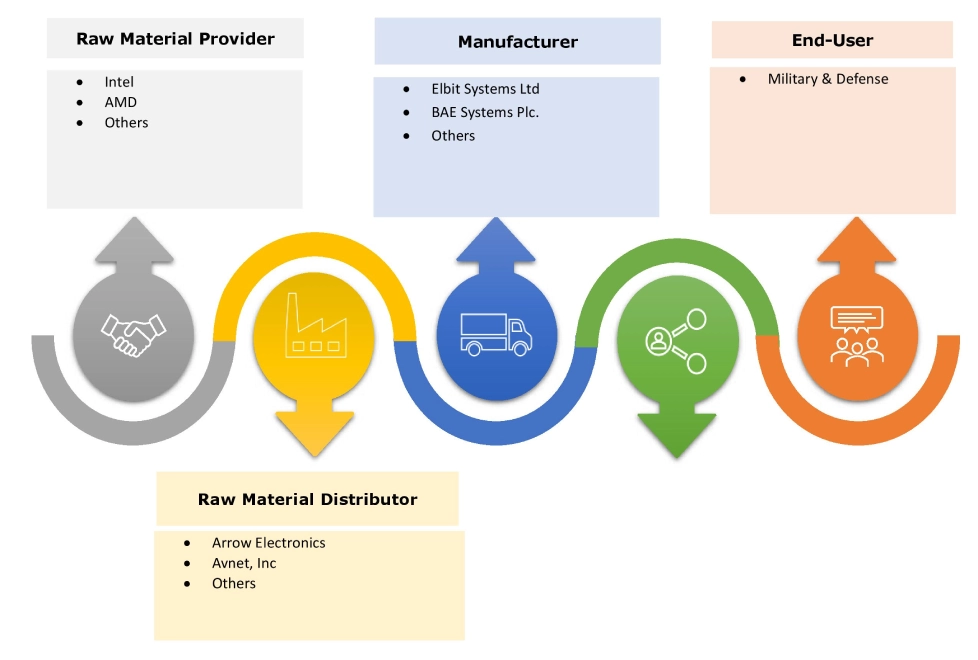 Electronic Warfare Market Ecosystem Electronic Warfare Market Ecosystem