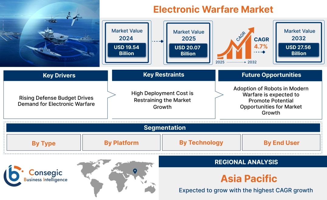 Electronic Warfare Market Electronic Warfare Market
