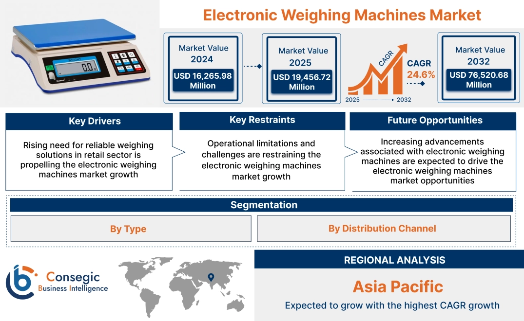 Electronic Weighing Machines Market