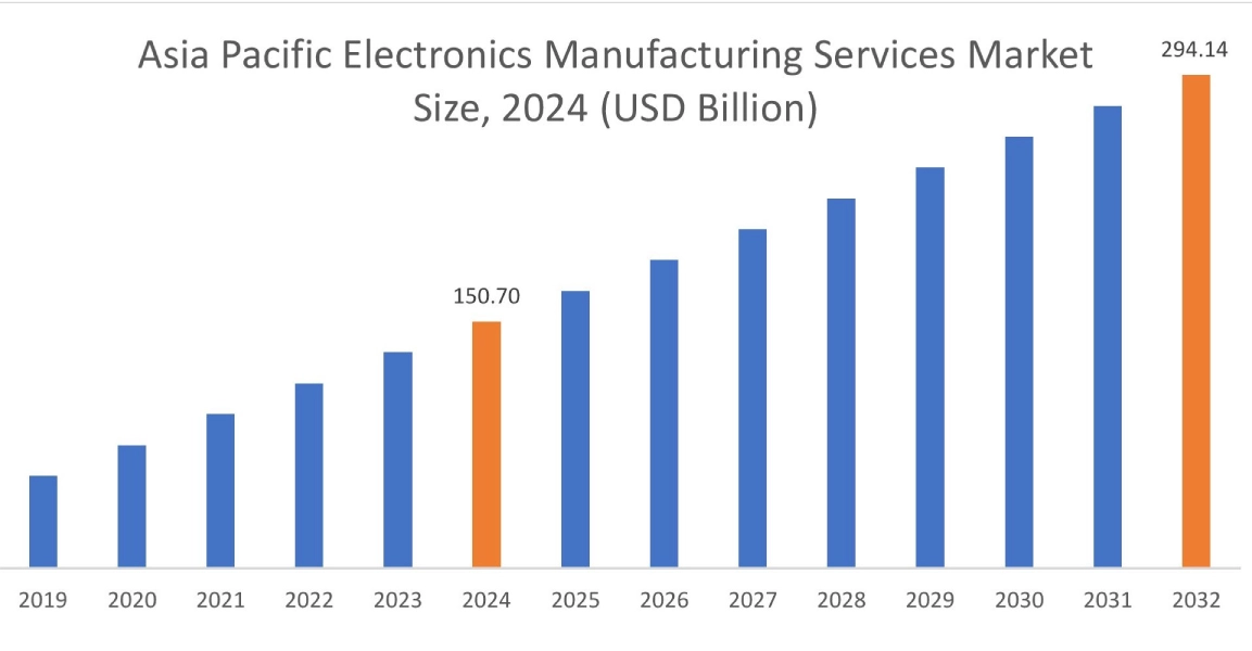 지역별 전자 제조 서비스 시장