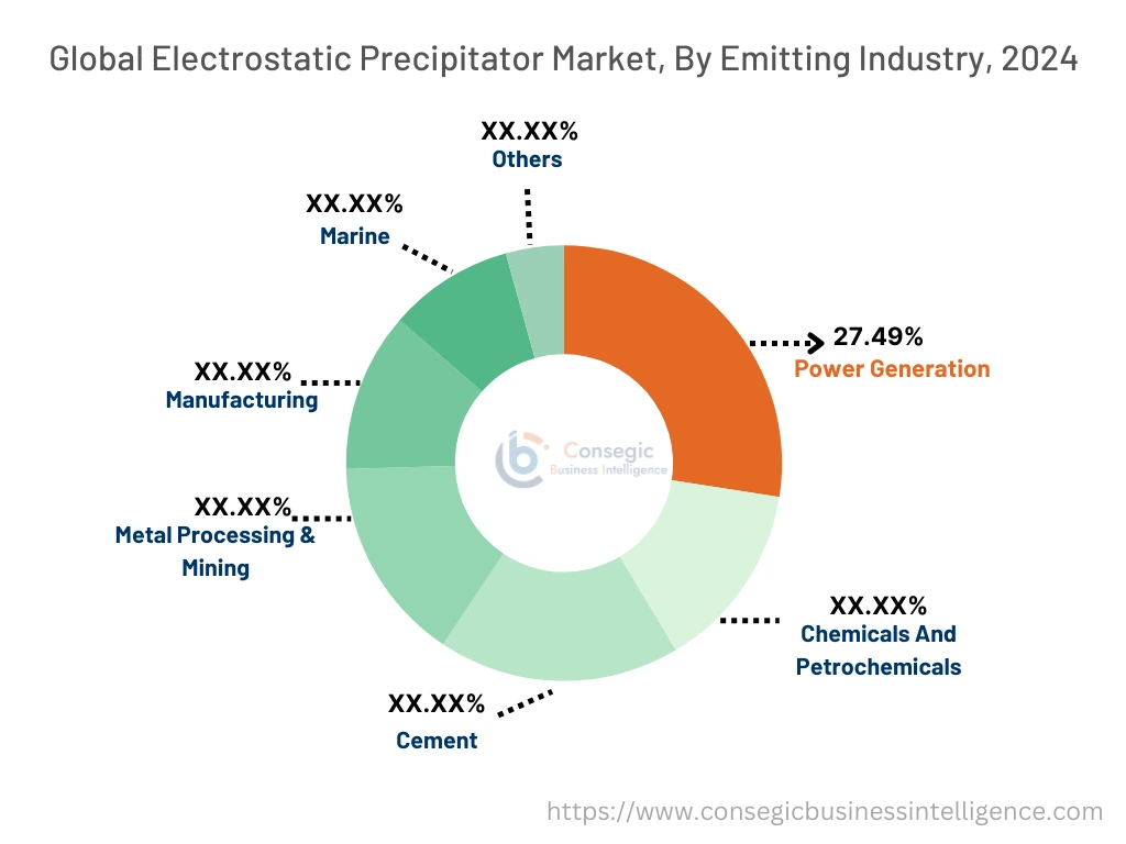 Elektrofiltermarkt nach Segment
