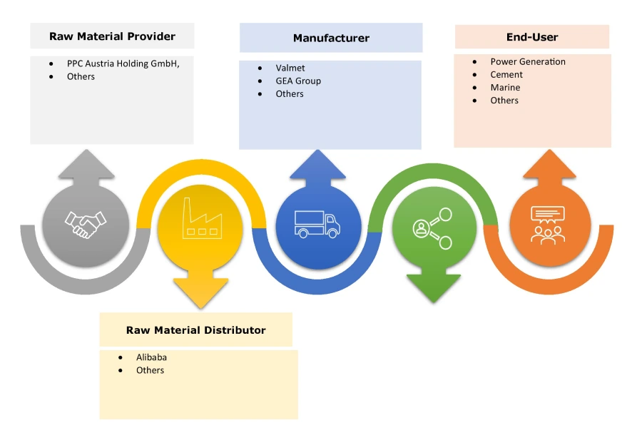 Markt-Ökosystem für Elektrofilter