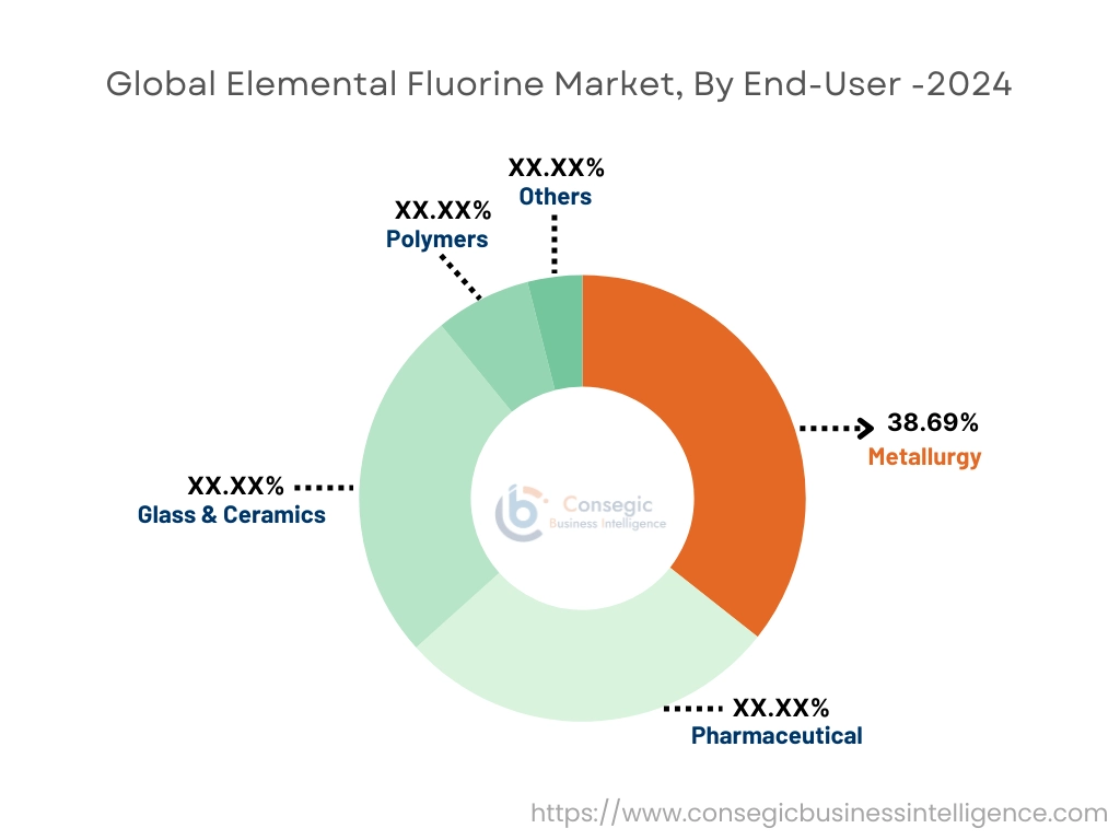 Elemental Fluorine Market By End-Use