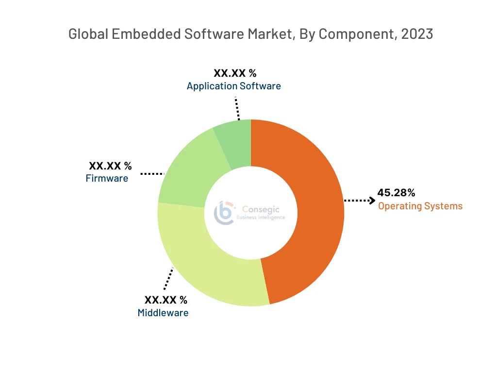 Embedded Software Market Size, Share, & Industry Trends 2024-2031