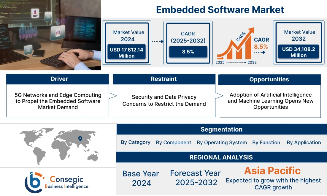 Embedded Software Market Embedded Software Market