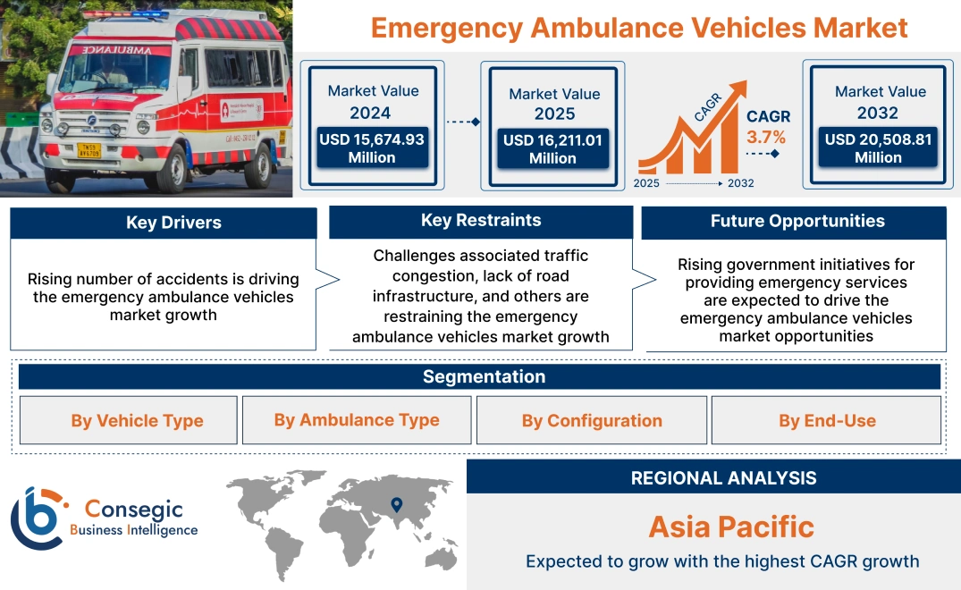 Emergency Ambulance Vehicles Market Emergency Ambulance Vehicles Market