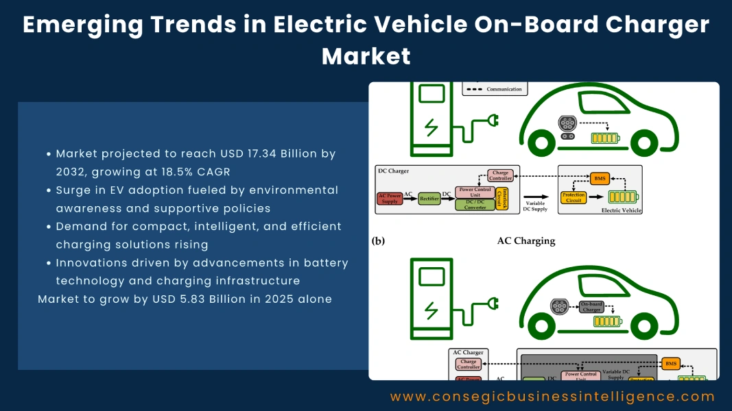 Emerging Trends in Electric Vehicle On-Board Charger Market Blog