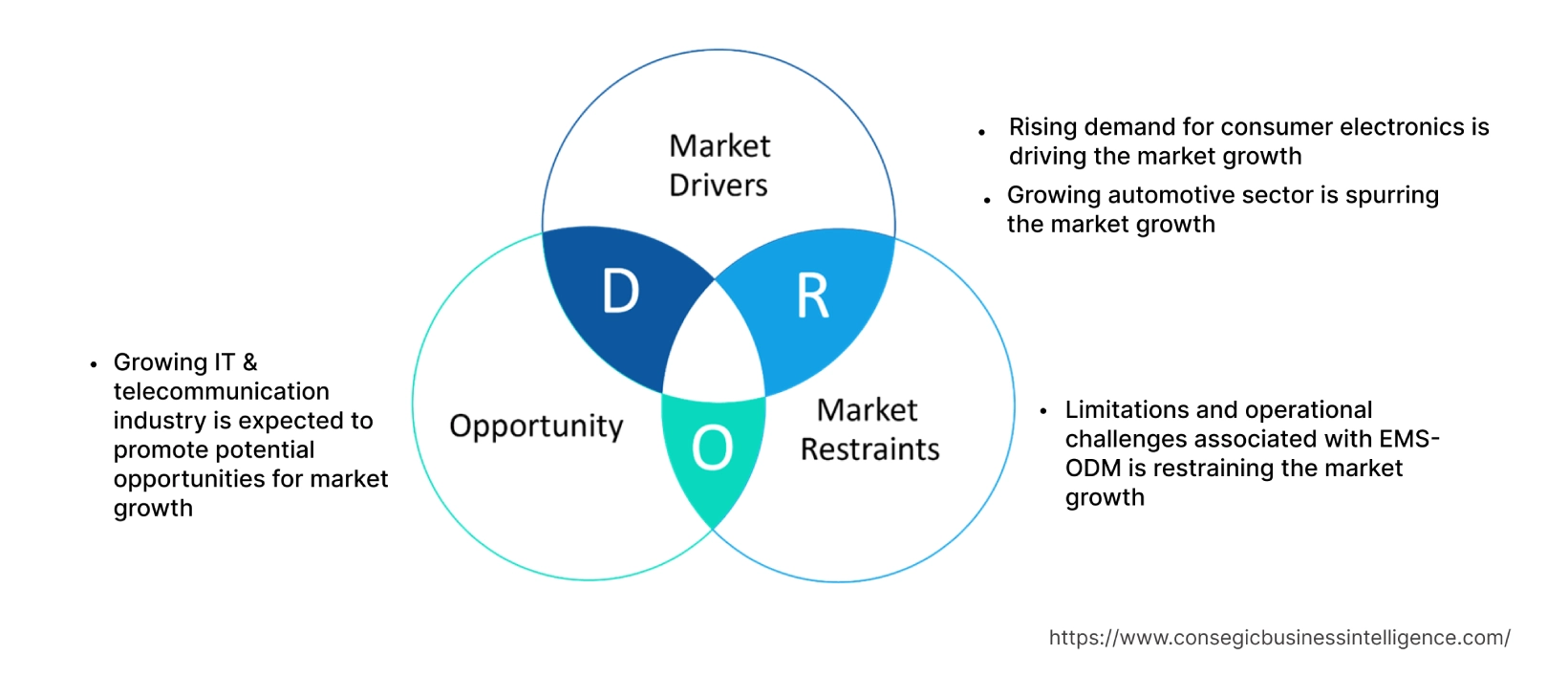 EMS-ODM Market  Dynamics
