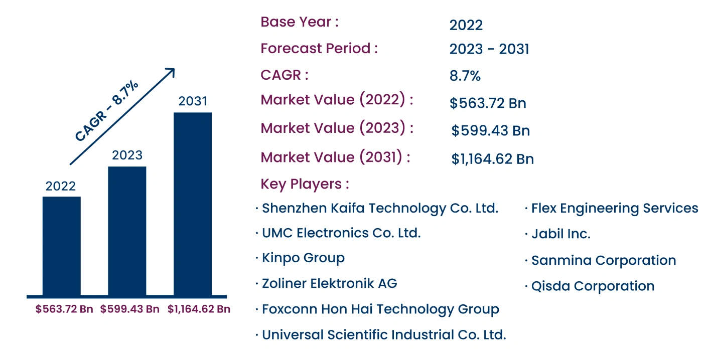 Global EMS-ODM Market