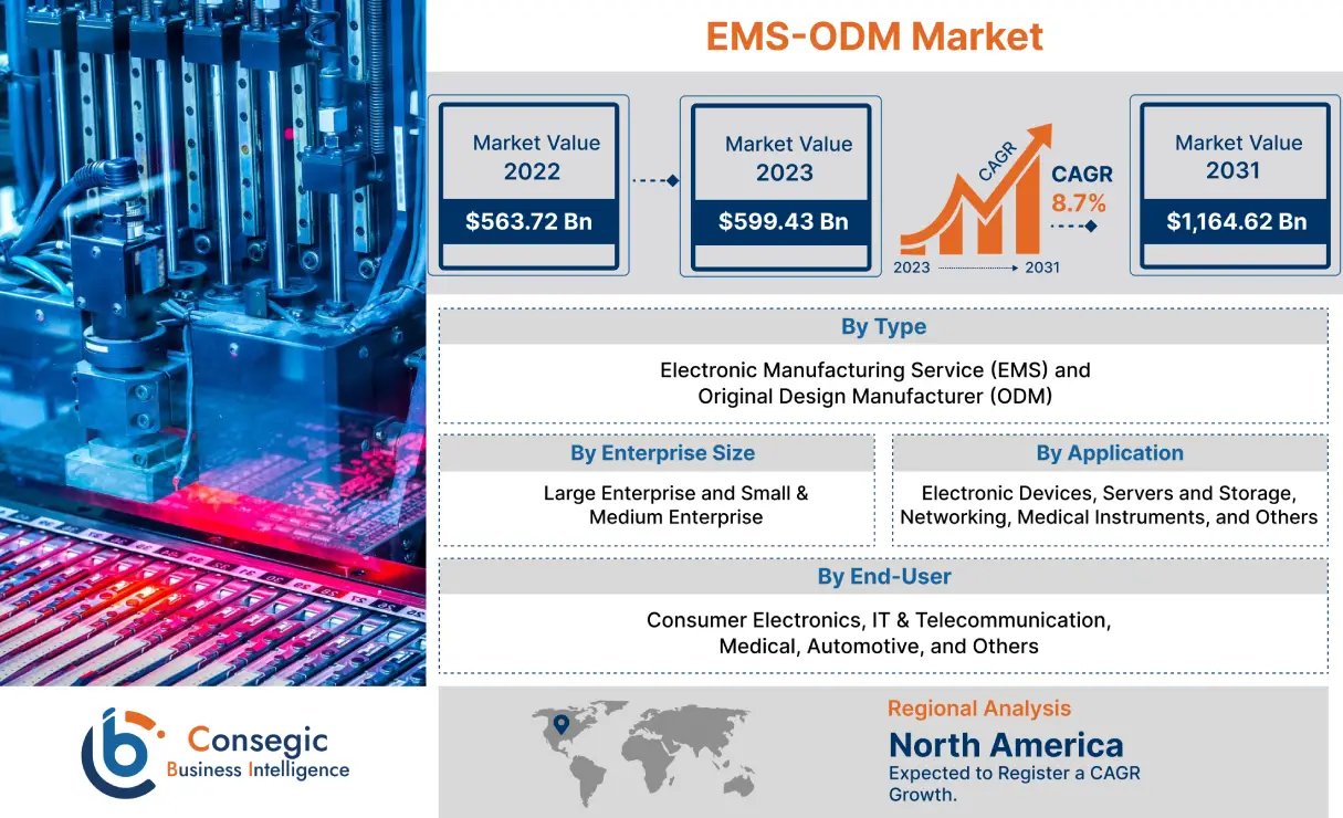 EMS-ODM Market EMS-ODM Market