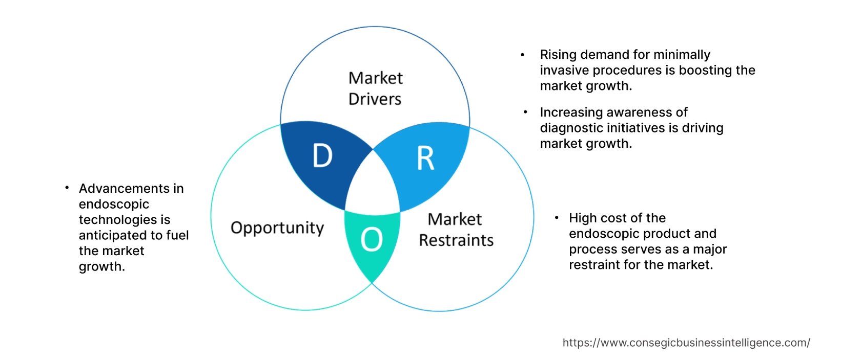 Endoscopy Devices Market  Dynamics