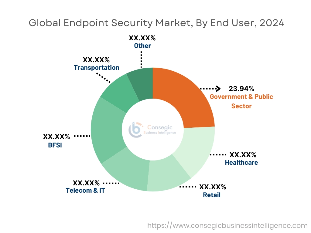 Endpoint Security Market By End-User