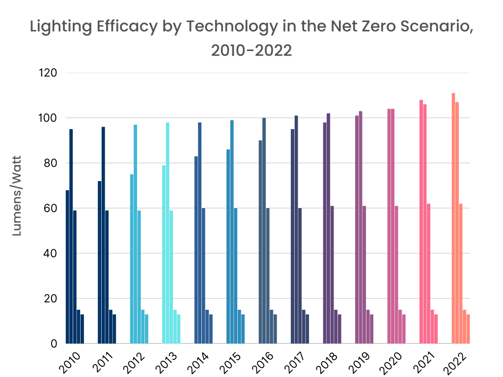 Energy Efficient Lighting Market Graph