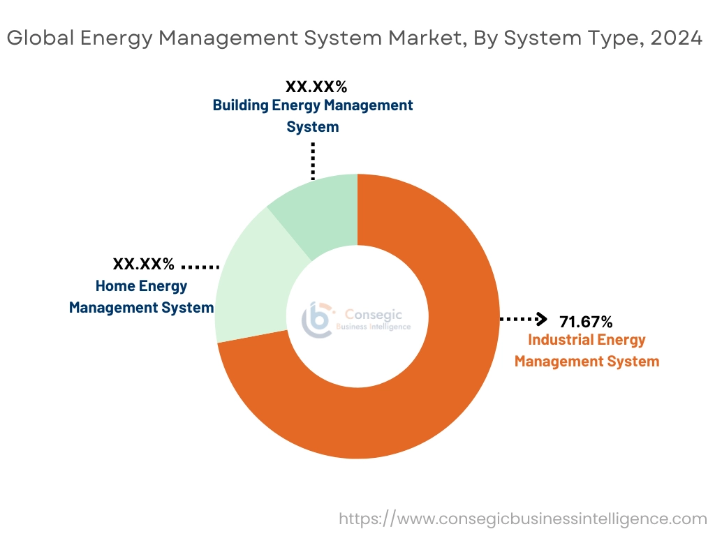 Markt für Energiemanagementsysteme nach Systemtyp