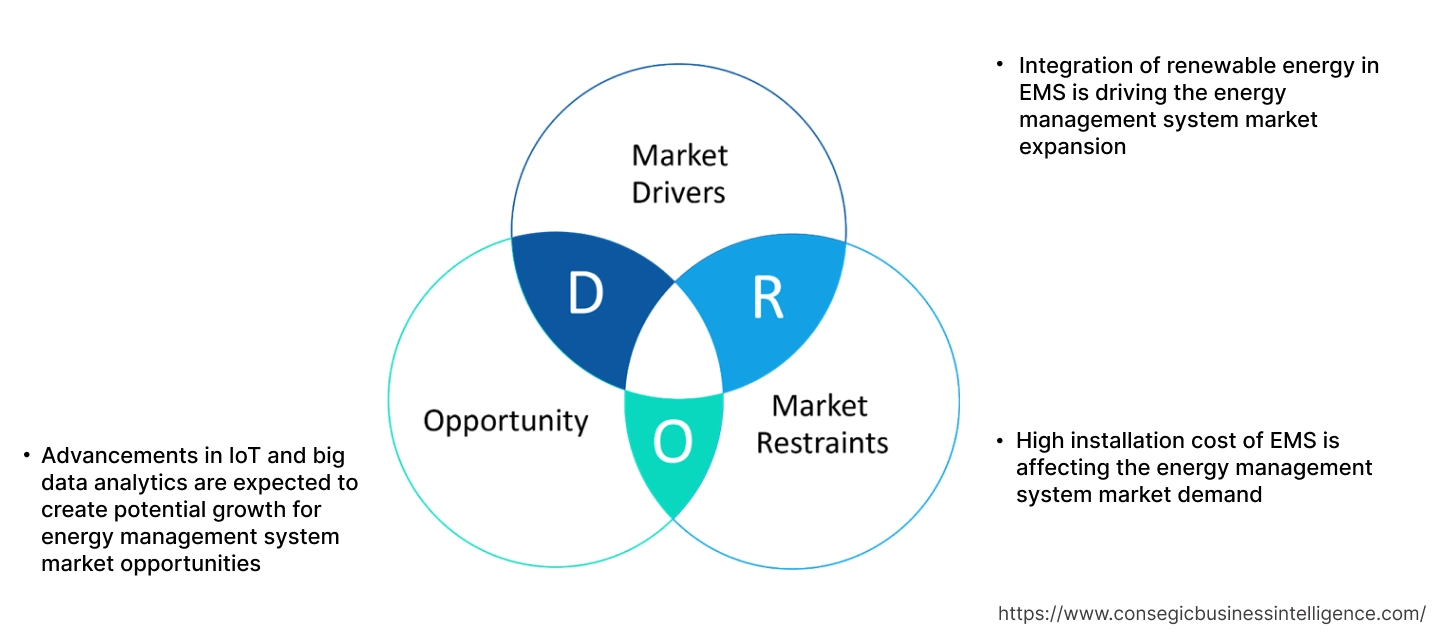 Marktdynamik für Energiemanagementsysteme
