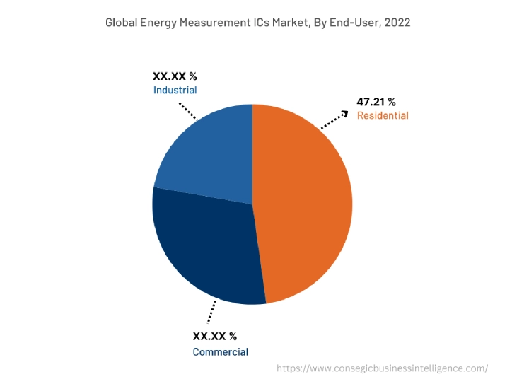 Energy Measurement ICs Market By End-User