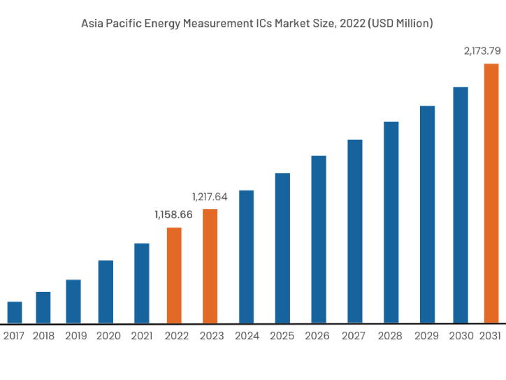 North America Energy Measurement ICs Market, 2022 (USD Million)