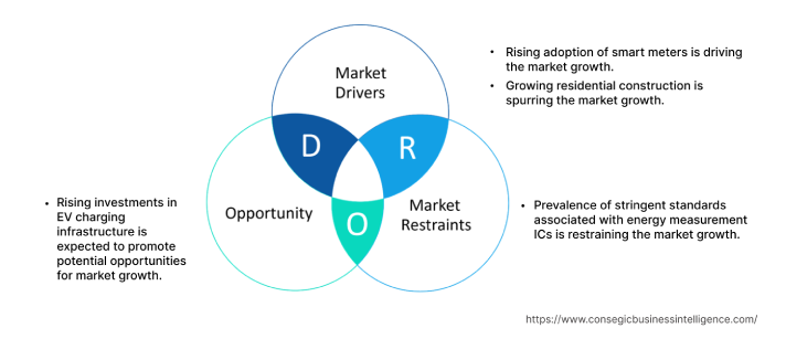 Energy Measurement ICs Market Dynamics