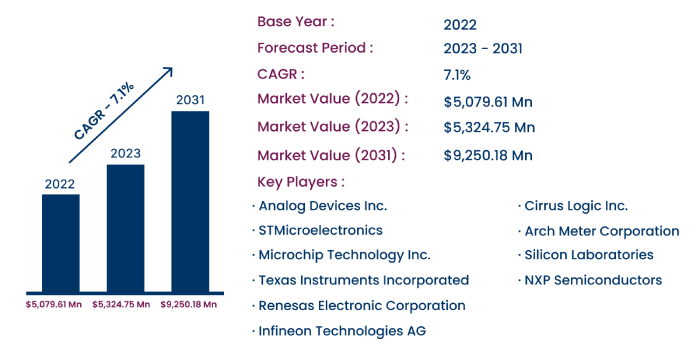 Global Energy Measurement ICs Market