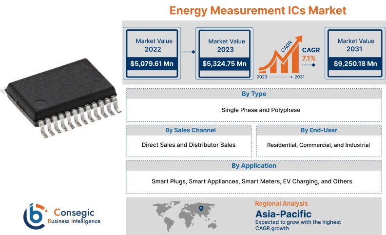 Energy Measurement ICs Market