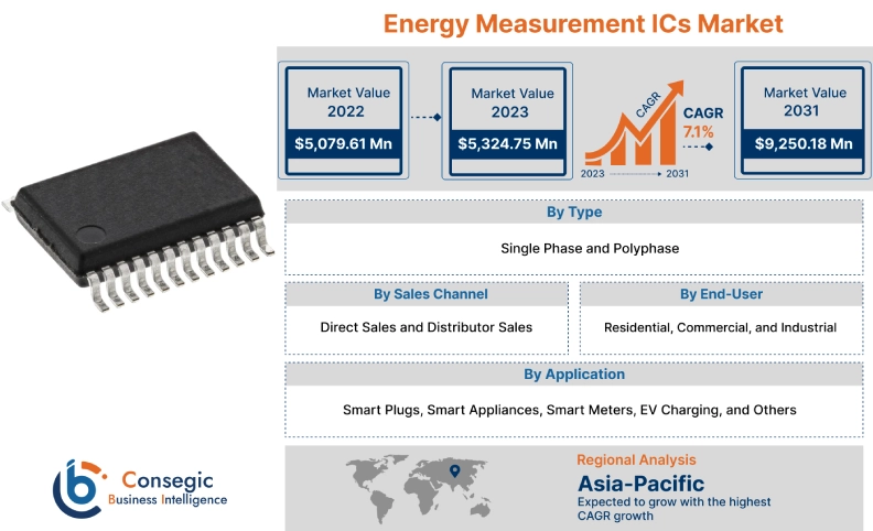 Energy Measurement ICs Market Energy Measurement ICs Market