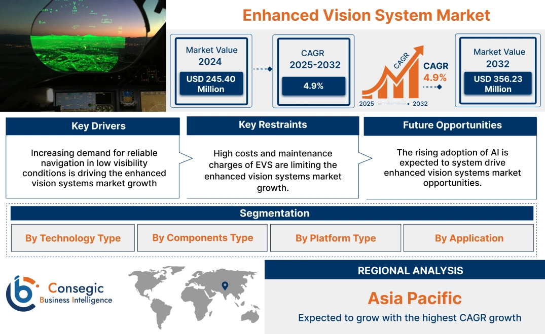 Enhanced Vision Systems Market Enhanced Vision Systems Market