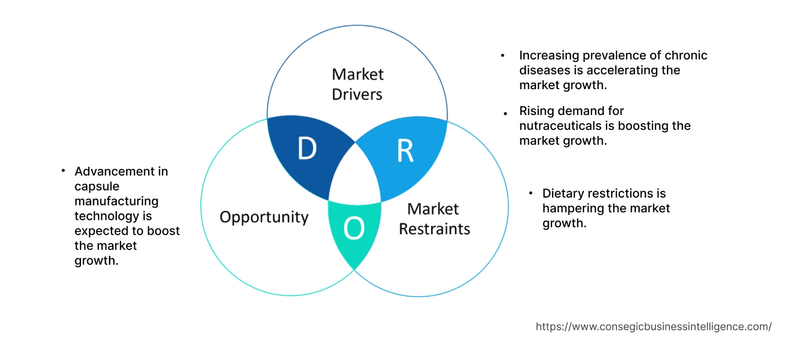 Enteric Empty Capsules Market Dynamics