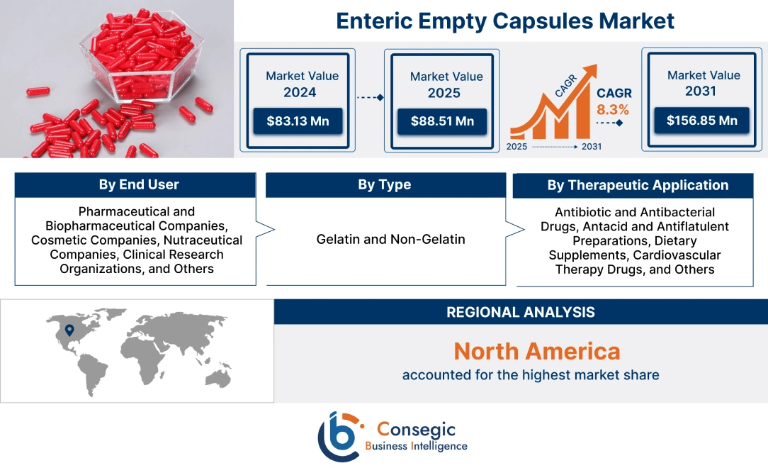 Enteric Empty Capsules Market