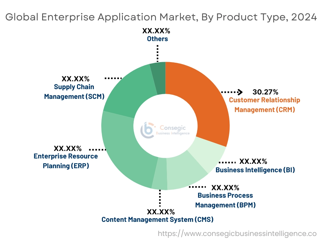 Enterprise Application Market By Product Type