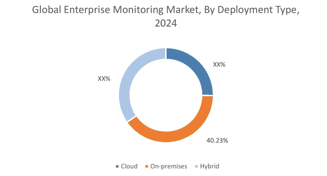 Enterprise Monitoring Market By End User
