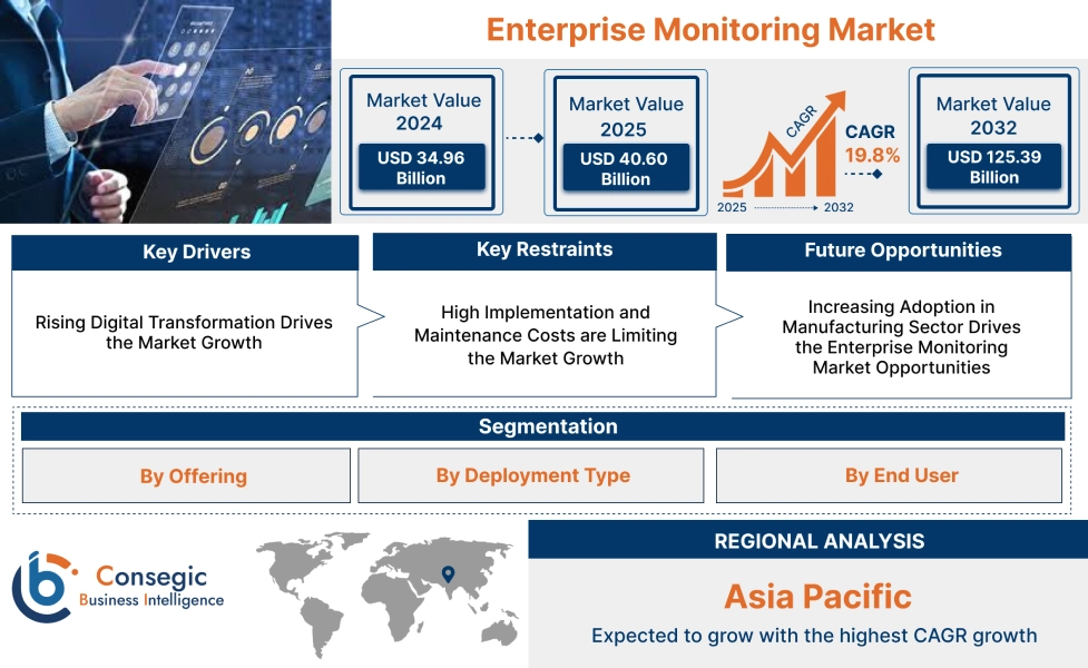 Enterprise Monitoring Market Enterprise Monitoring Market