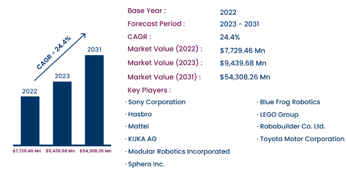 Global Entertainment Robots Market