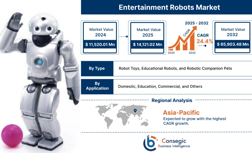 Entertainment Robots Market Entertainment Robots Market