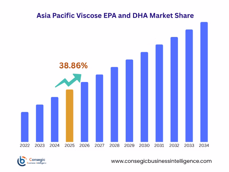 Epa And Dha Market By Region
